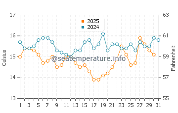 Playa de Rompeculos water temp chart in January