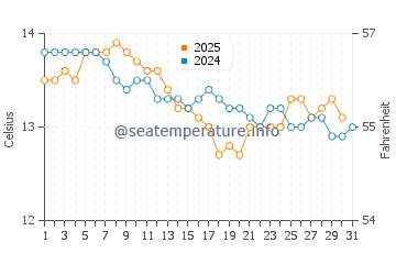 Playa de San Lorenzo water temp chart in January