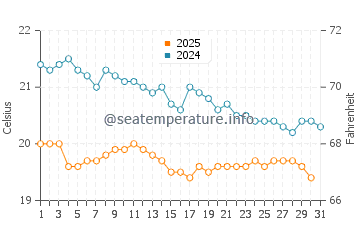 Playa de Sotavento water temp chart in January