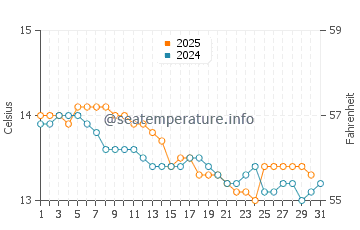 Playa de Xago water temp chart in January