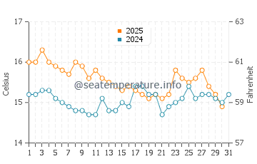 Playa del Alamillo water temp chart in January