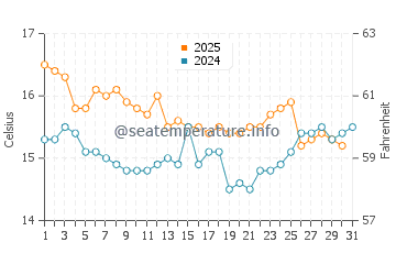 Playa del Corral water temp chart in January