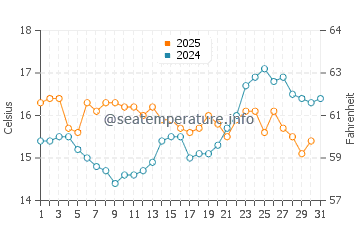 Playa del Cristo water temp chart in January