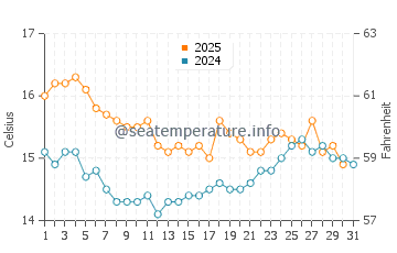 Playa del Cura water temp chart in January