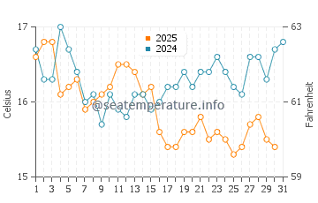 Playa del Hoyo water temp chart in January