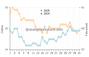 Temperature dell'acqua a Playa del Postiguet a gennaio