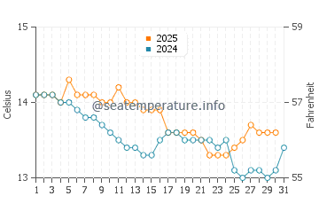 Playa del Silencio water temp chart in January