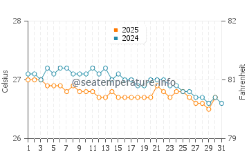 Temperature dell'acqua a Playa Dorada a gennaio