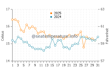 Playa el Sombrerico water temp chart in January