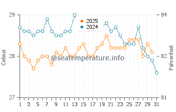 Temperature dell'acqua a Playa Farallon a gennaio