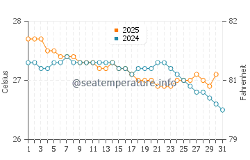 Temperature dell'acqua a Playa Fortuna a gennaio