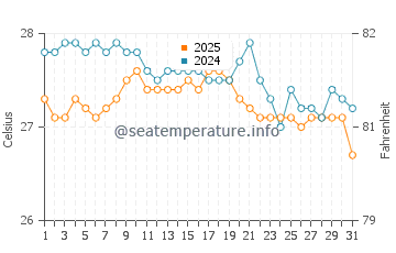 Temperature dell'acqua a Playa La Rosa a gennaio