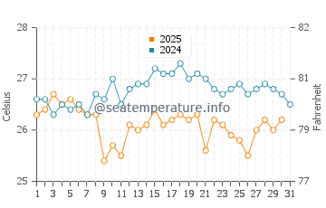 Temperatura da água em Playa Larga em janeiro