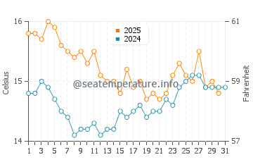 Playa Lisa water temp chart in January