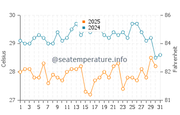 Playa Mansita water temp chart in January