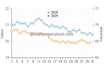 Playa Maria Jimenez water temp chart in January