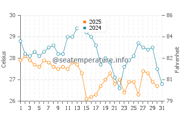 Temperatura da água em Playa Matapalo (Guanacaste) em janeiro