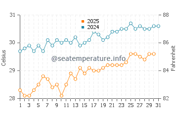 Temperatura da água em Playa Matapalo (Península de Osa) em janeiro