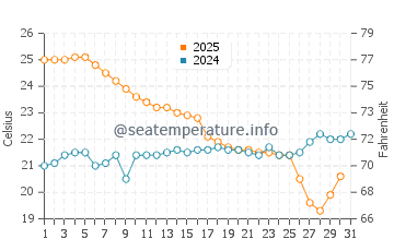 Temperatura del agua en Playa Miramar en enero