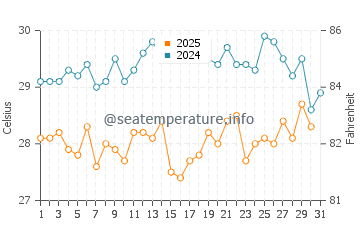 Playa Negra water temp chart in January