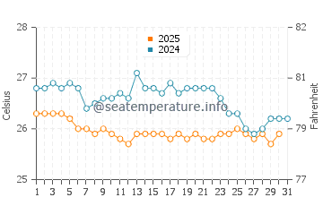 Temperatura da água em Playa Pesquero em janeiro