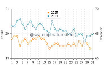 Playa Quemada water temp chart in January