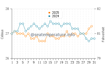 Temperature dell'acqua a Playa Rincon a gennaio