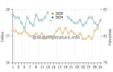 Temperatura da água em Playa San Francisco em janeiro