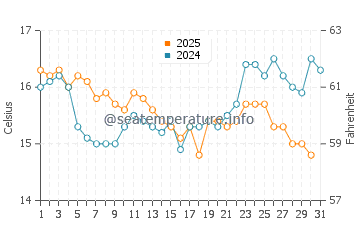 Playa Serena water temp chart in January