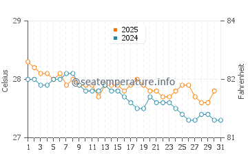 Temperature dell'acqua a Playa Sucia a gennaio