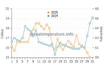 Temperature dell'acqua a Playas Blancas a gennaio