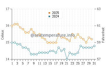 Playas de La Llana water temp chart in January