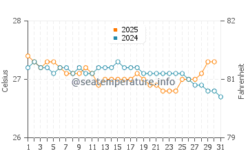Temperature dell'acqua a Uvero Alto a gennaio