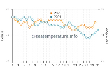 Temperatura da água em Playita Cortada em janeiro