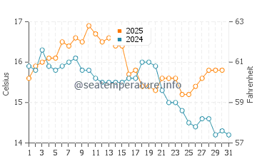 Wassertemperatur Darëzezë e Re im Januar