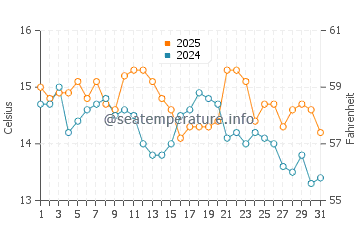 Temperature dell'acqua a Plazhi San Pietro a gennaio