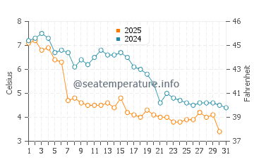 Pleasant Bay water temp chart in January