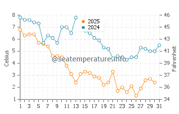 Pleasantville water temp chart in January