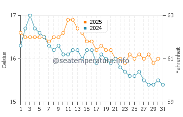 Wassertemperatur Plemmirio im Januar