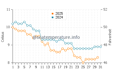 Plerin water temp chart in January