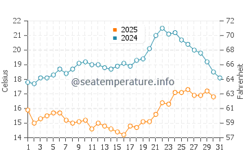 Plimmerton water temp chart in January