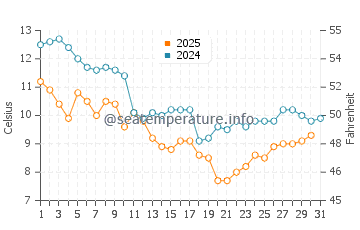Temperature dell'acqua a Ploemeur a gennaio