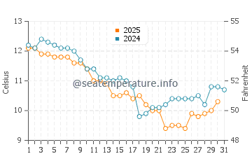 Wassertemperatur Plogoff im Januar