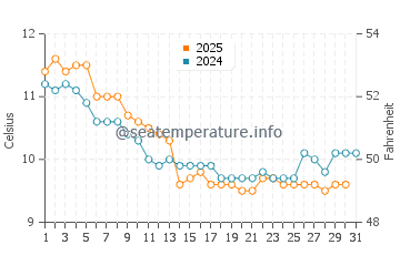 Wassertemperatur Plomodiern im Januar