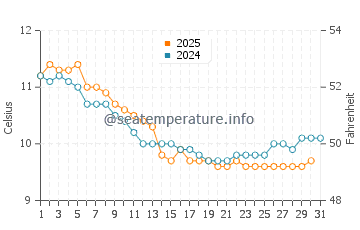 Temperature dell'acqua a Plonévez-Porzay a gennaio
