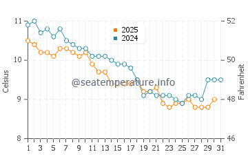 Temperature dell'acqua a Ploubazlanec a gennaio
