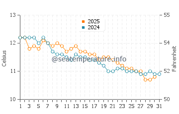 Temperature dell'acqua a Ploudalmézeau a gennaio