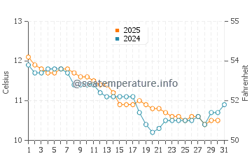 Plouescat water temp chart in January