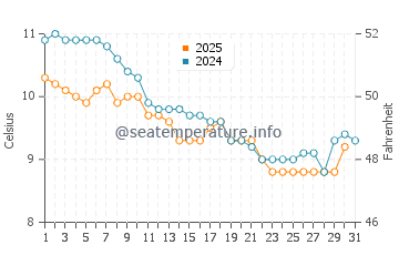 Plouezec water temp chart in January