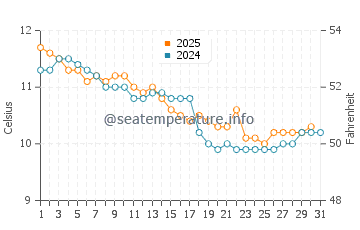 Plougasnou water temp chart in January